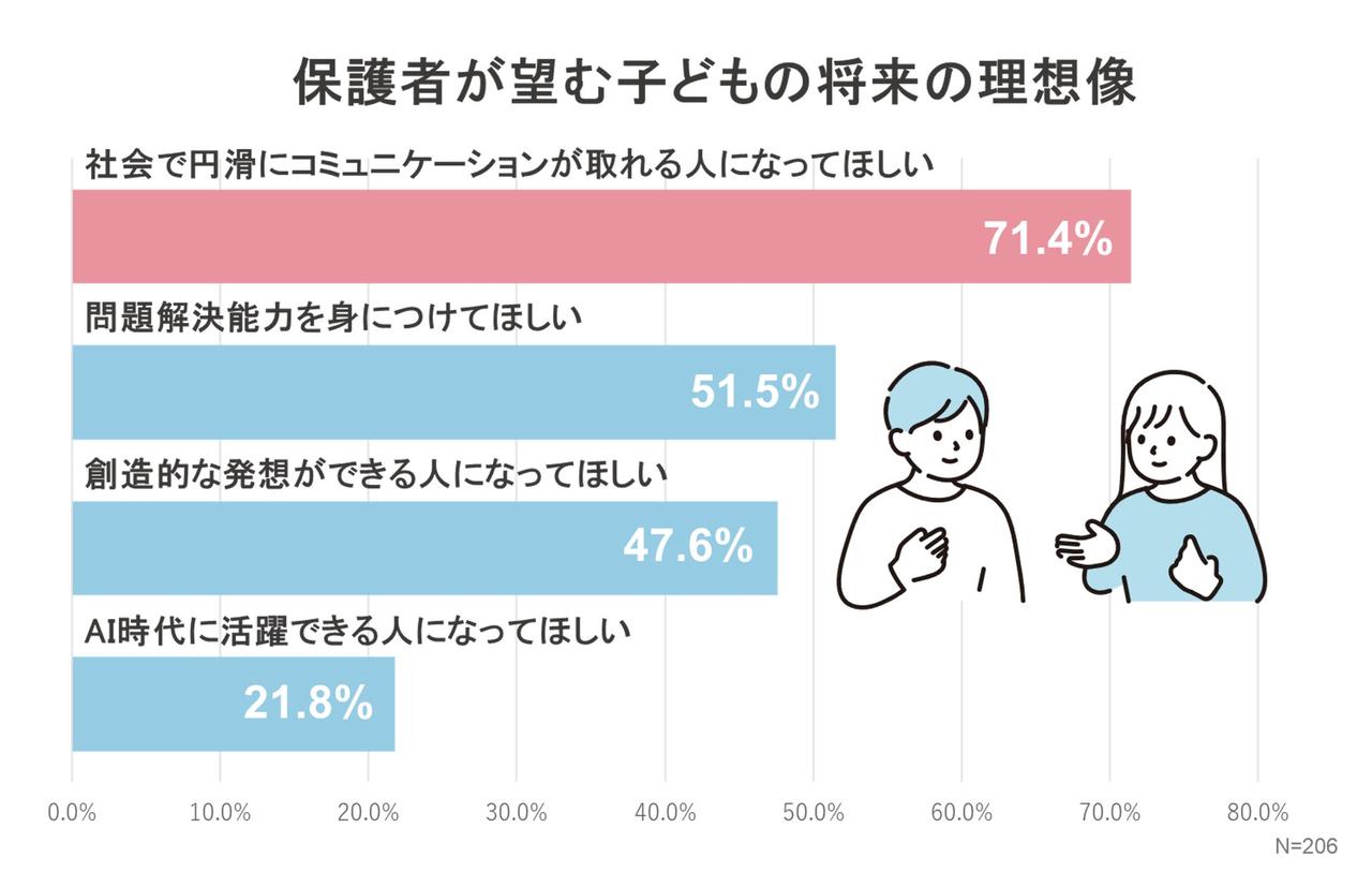 画像2: 「難関中学校」*1に通う子どもを持つと申告した保護者の半数が、子どもの「思考力」を伸ばしたいことが明らかに!