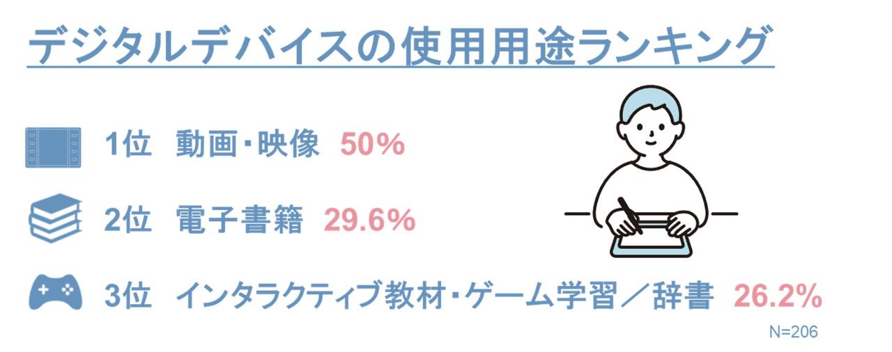 画像2: 「思考力」構築につながったと思う教育方法1位は「読書習慣」 “教育投資”成功のカギとは