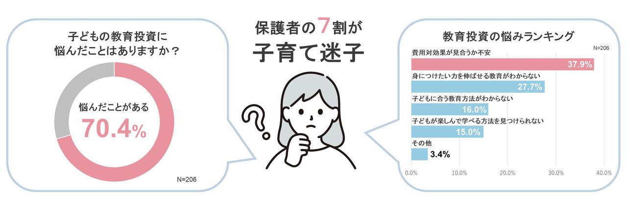 画像: 保護者の7割が「子育て迷子」を実感!約3人に1人が「費用対効果が見合うか不安」と回答