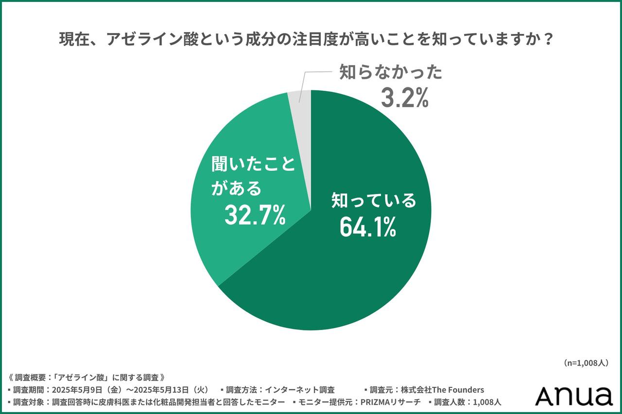 画像: 「アゼライン酸」の注目度の高さは専門家の6割以上が認知