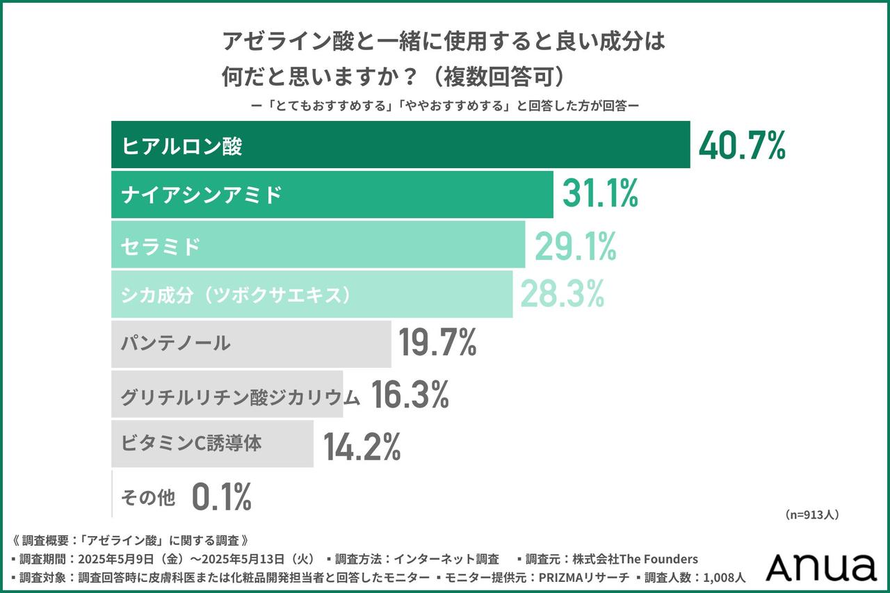 画像2: 約9割の専門家がアゼライン酸を「おすすめ」と回答、理由は『エビデンス』『自然由来』『安全性』