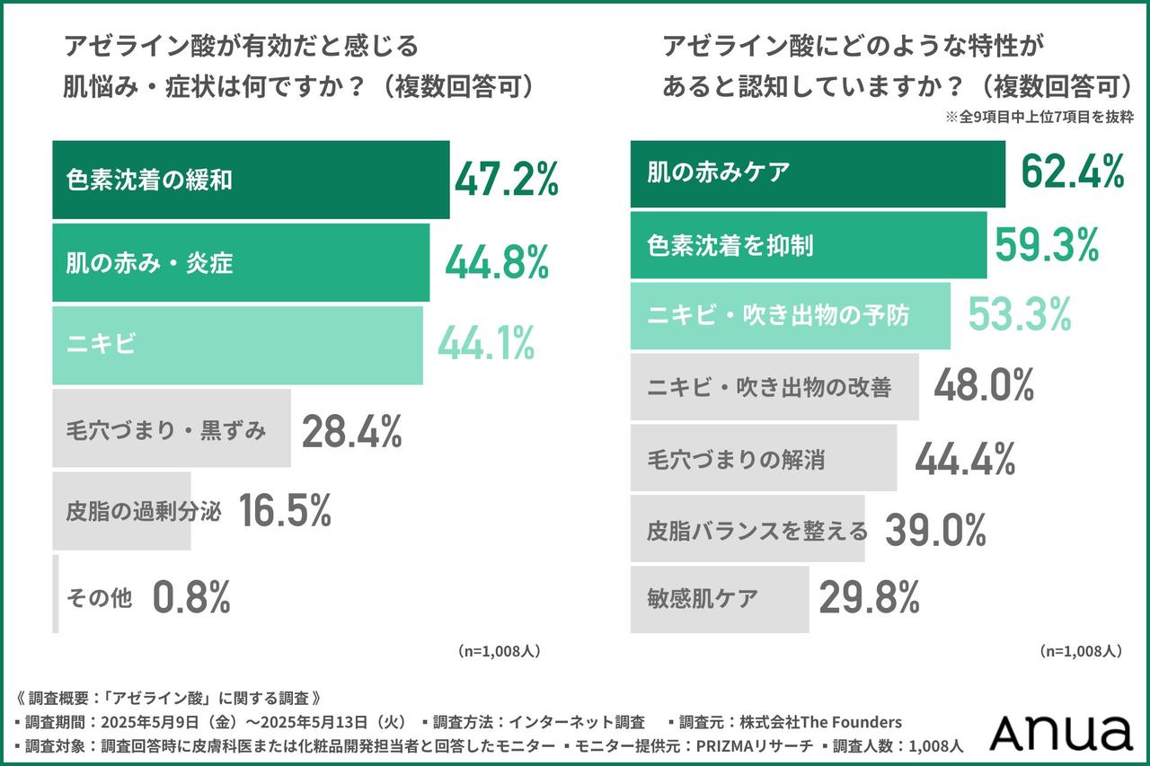 画像1: 専門家が推奨する「アゼライン酸」の特性とは
