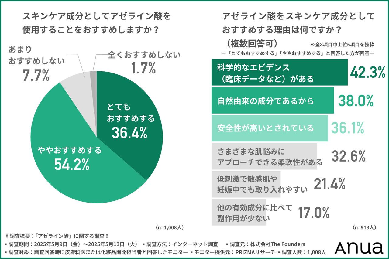 画像1: 約9割の専門家がアゼライン酸を「おすすめ」と回答、理由は『エビデンス』『自然由来』『安全性』