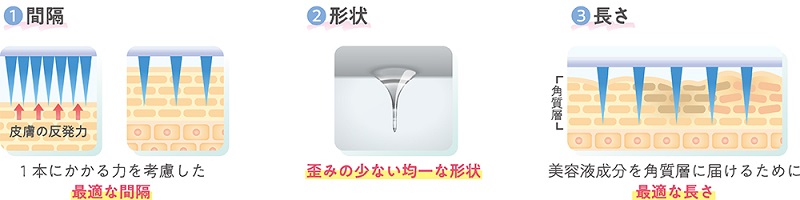 画像: 特長①：角質層までしっかり刺さるにこだわった針状ヒアルロン酸※１の設計。