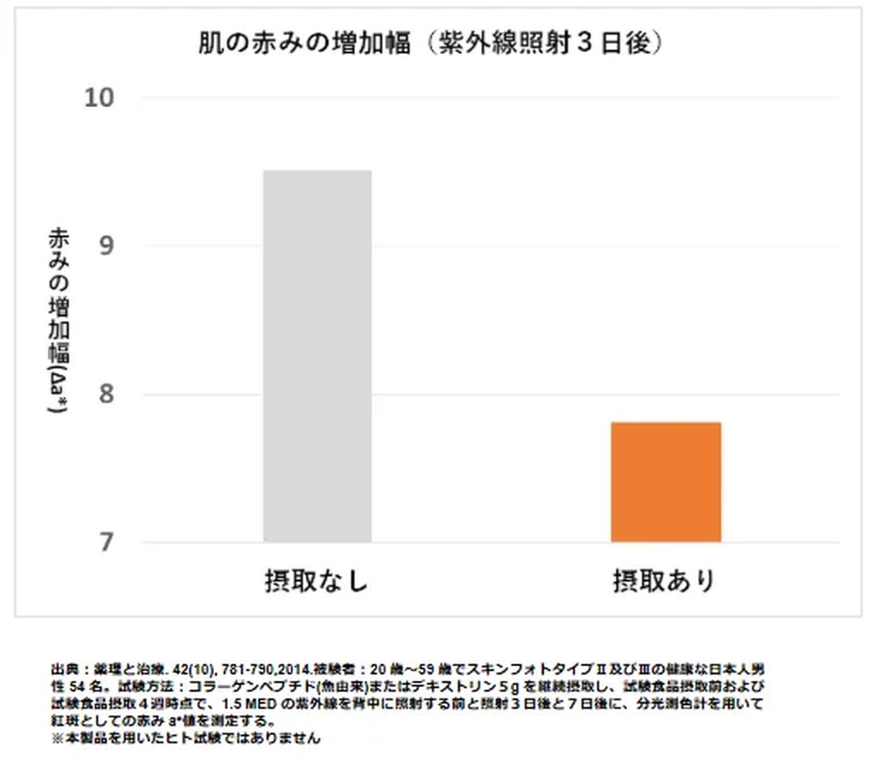 画像: コラーゲン単独の機能で「UVケア」という国内初*1の機能も。 ＊魚由来コラーゲンペプチドの有無による紫外線を浴びた後の赤みを測定したところ、同コラーゲンを1ヵ月（4週）間毎日摂取した場合、紫外線を浴びて3日後の赤みが低いという結果が得られています。