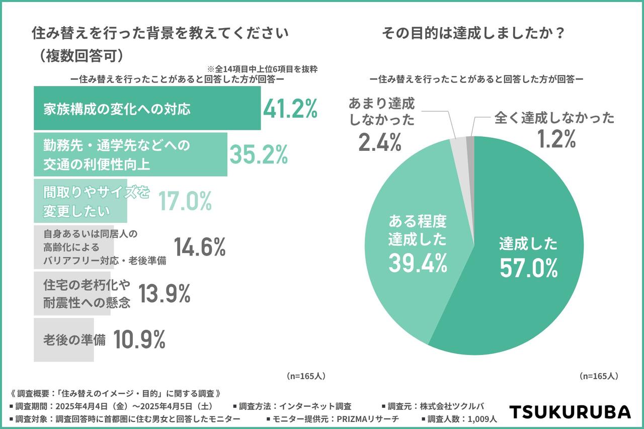 画像2: 住み替え経験者の9割以上が「満足」と回答