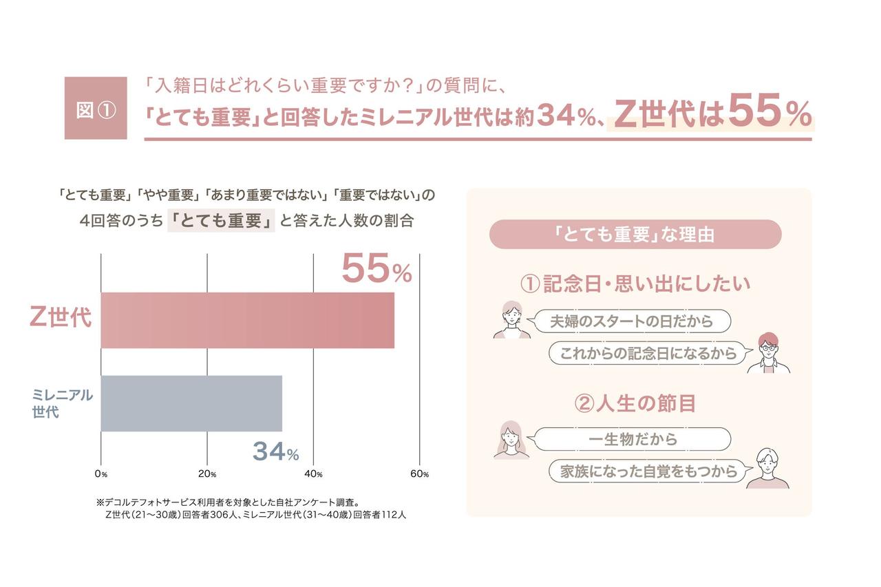 画像1: 入籍日の価値観の変化：Z世代が牽引する“ふたりらしい”記念日文化