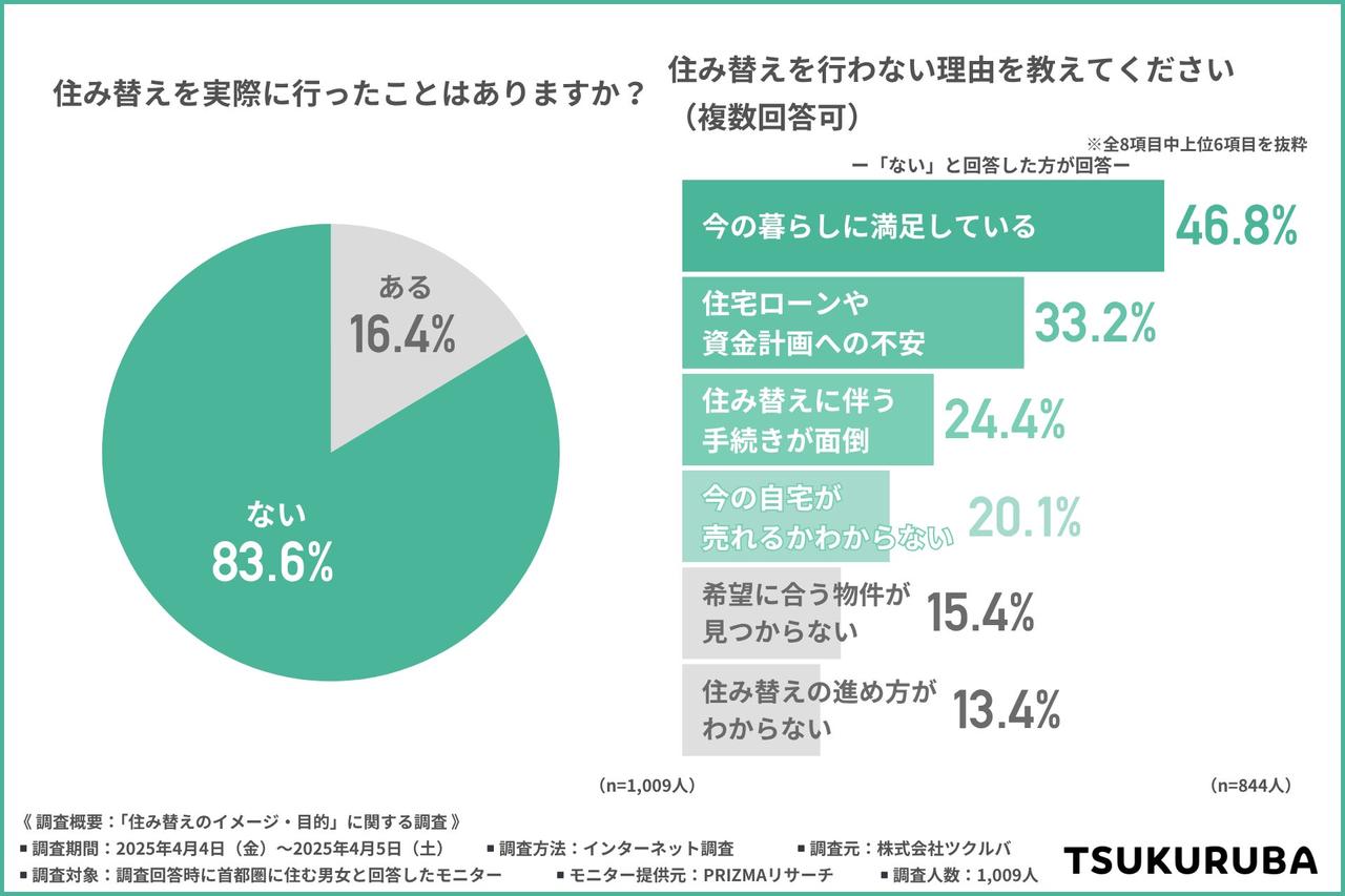 画像1: 住み替え経験者の9割以上が「満足」と回答