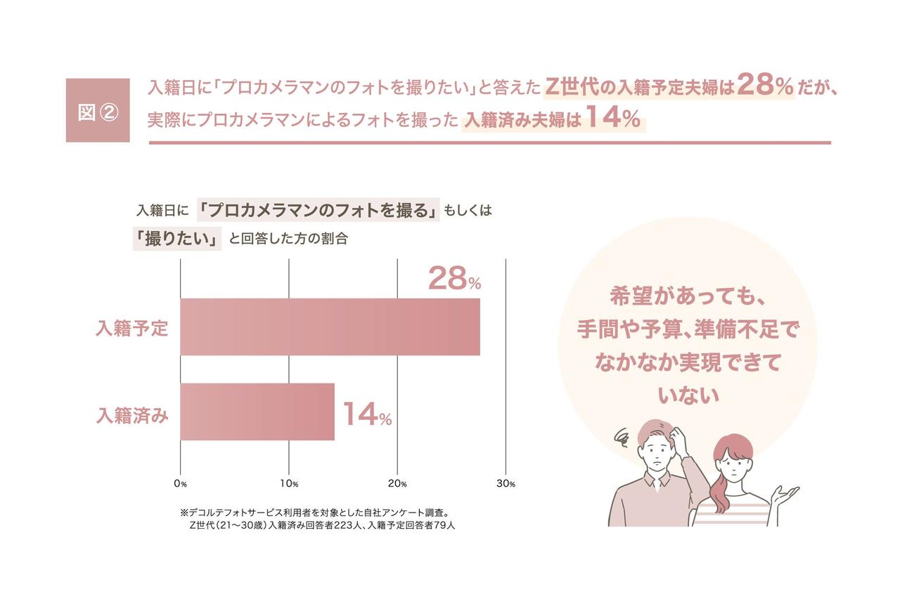 画像2: 入籍日の価値観の変化：Z世代が牽引する“ふたりらしい”記念日文化