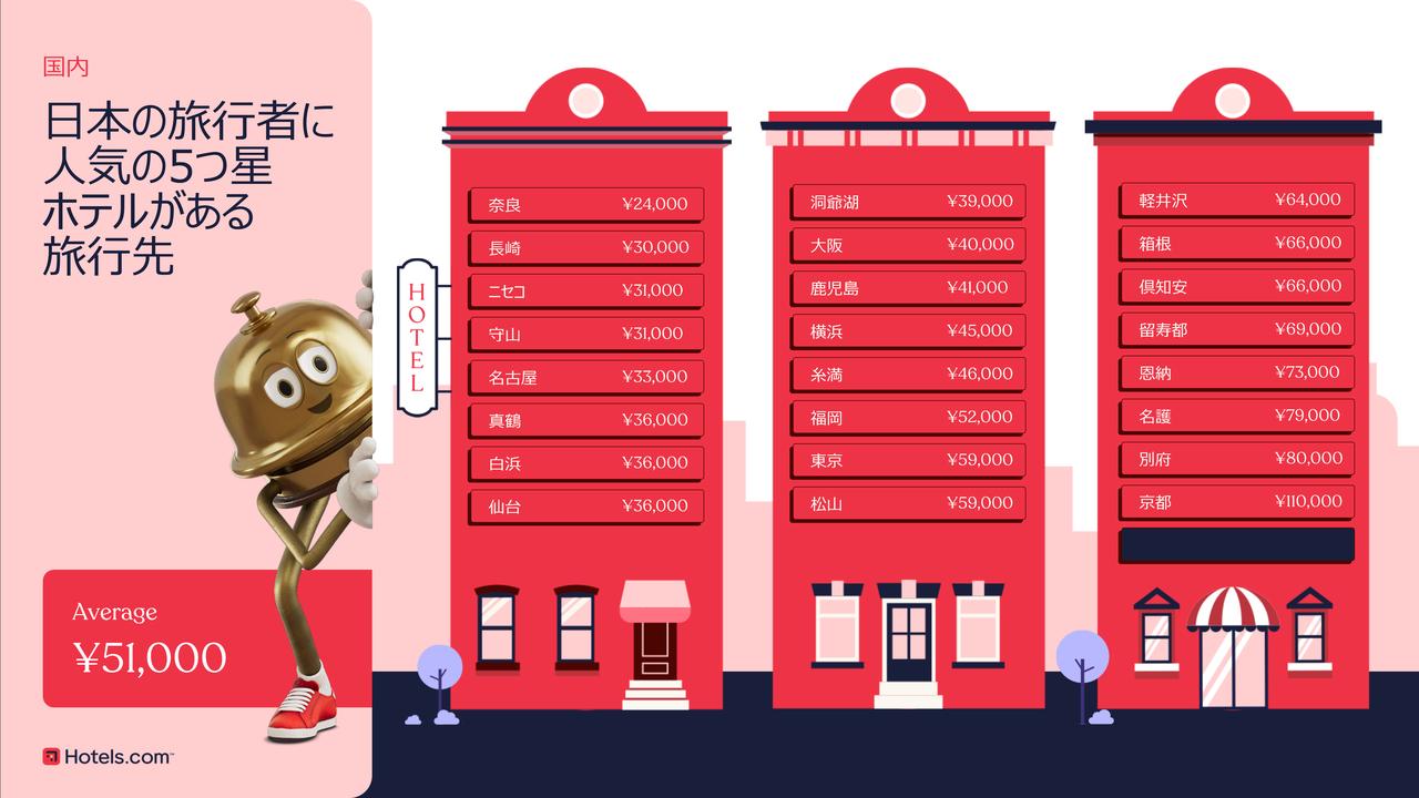 画像1: 旅先選びの参考に!世界のホテル価格トレンドがまるわかり