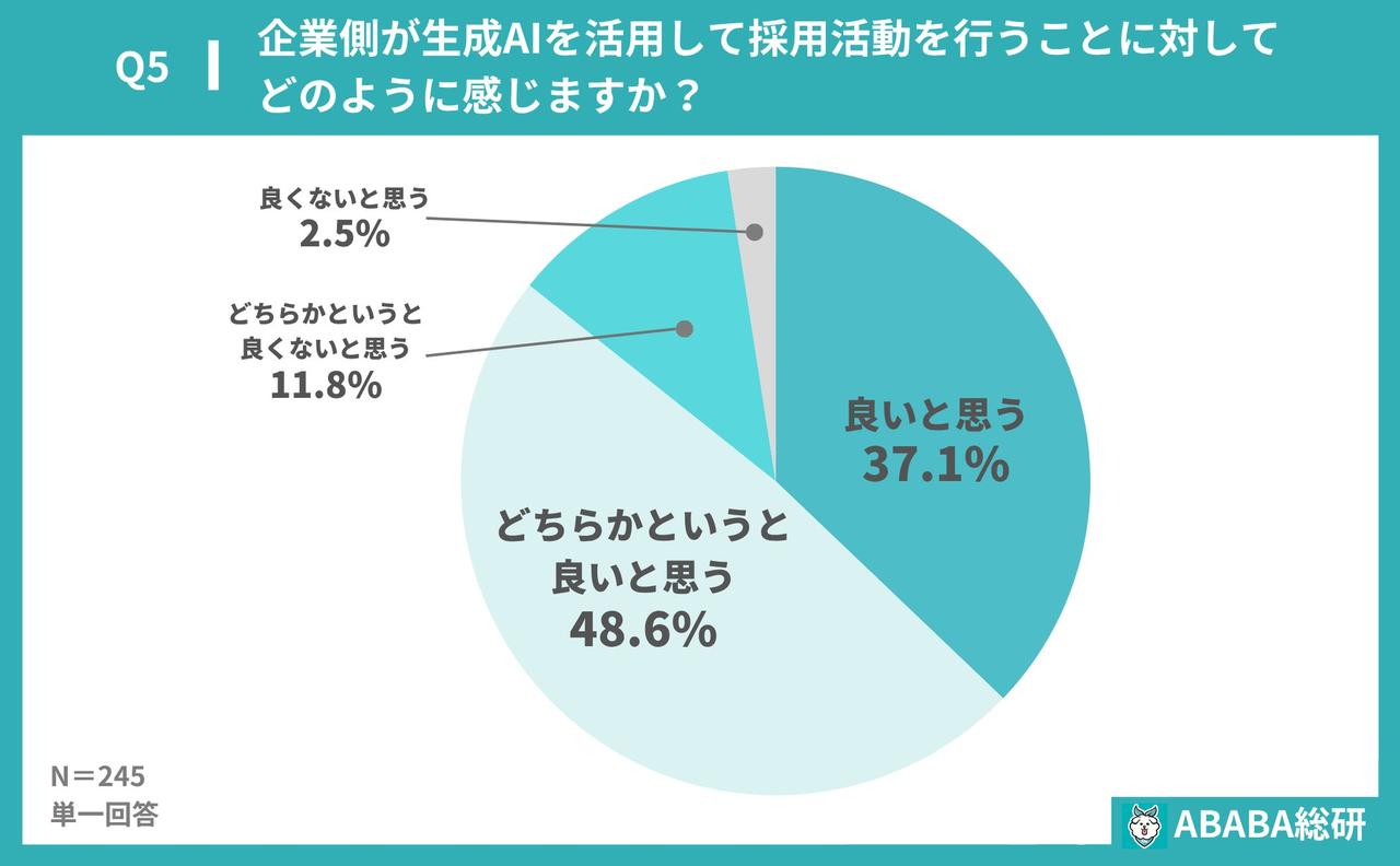 画像1: 企業側の生成AI活用、8割以上が肯定的！その理由は「効率化と公平性」？