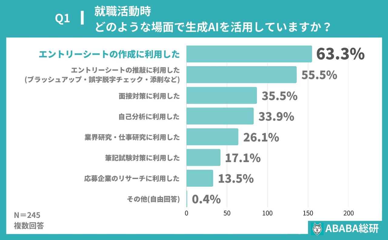 画像2: 約半数の就活生が生成AIを活用中！エントリーシート作成で大活躍