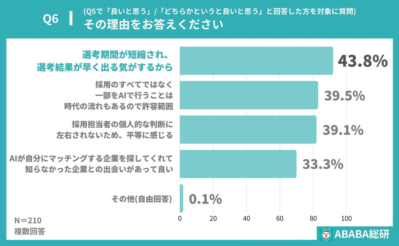 画像2: 企業側の生成AI活用、8割以上が肯定的！その理由は「効率化と公平性」？