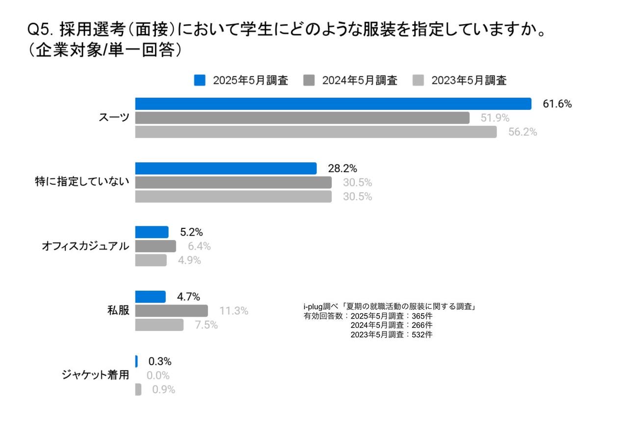 画像1: 企業側は「変化なし」。スーツ指定が6割超、夏でも変更なしが8割超