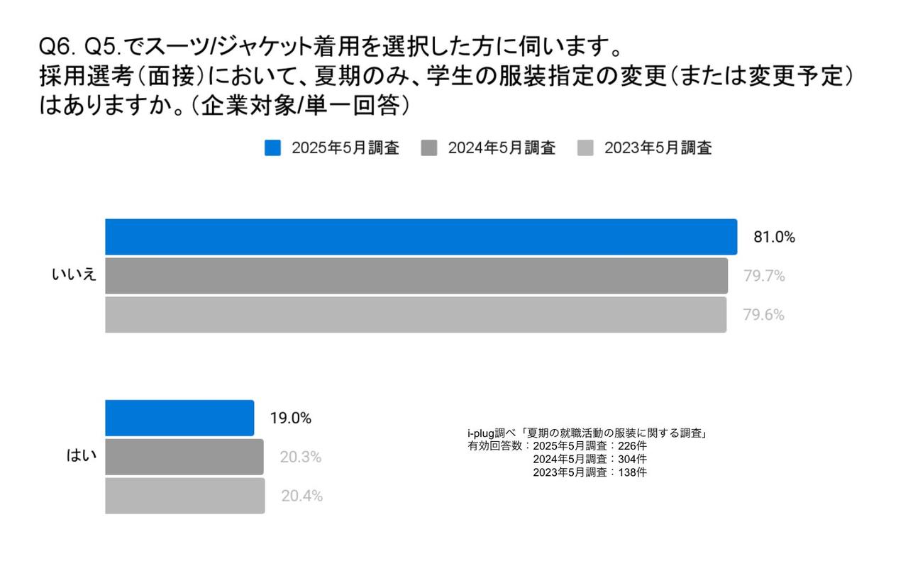 画像2: 企業側は「変化なし」。スーツ指定が6割超、夏でも変更なしが8割超