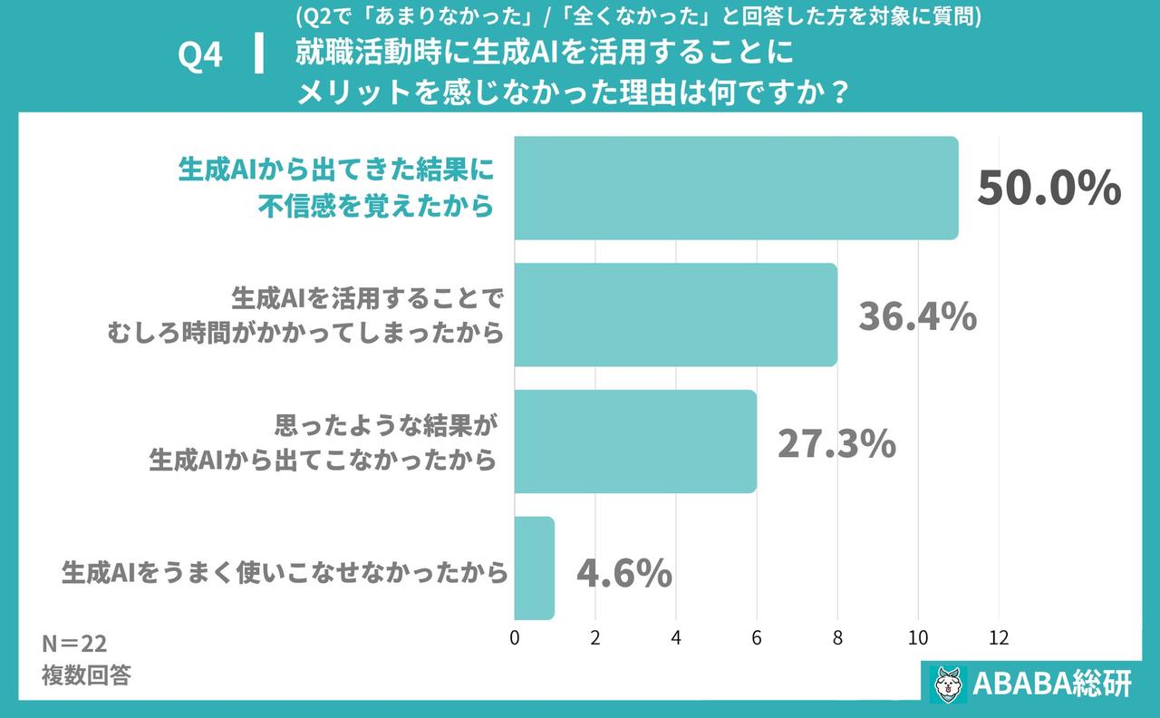 画像: 一方、学生によっては想定していたクオリティのアウトプットにたどり着けなかったり、手間が増えてしまったりとネガティブな印象を抱くケースもあることがわかります。