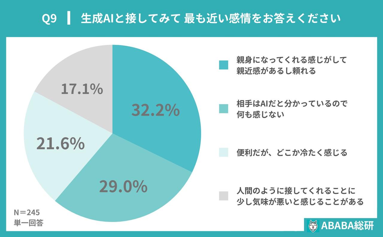 画像: 生成AIは「頼れる存在」？就活生のリアルな感情