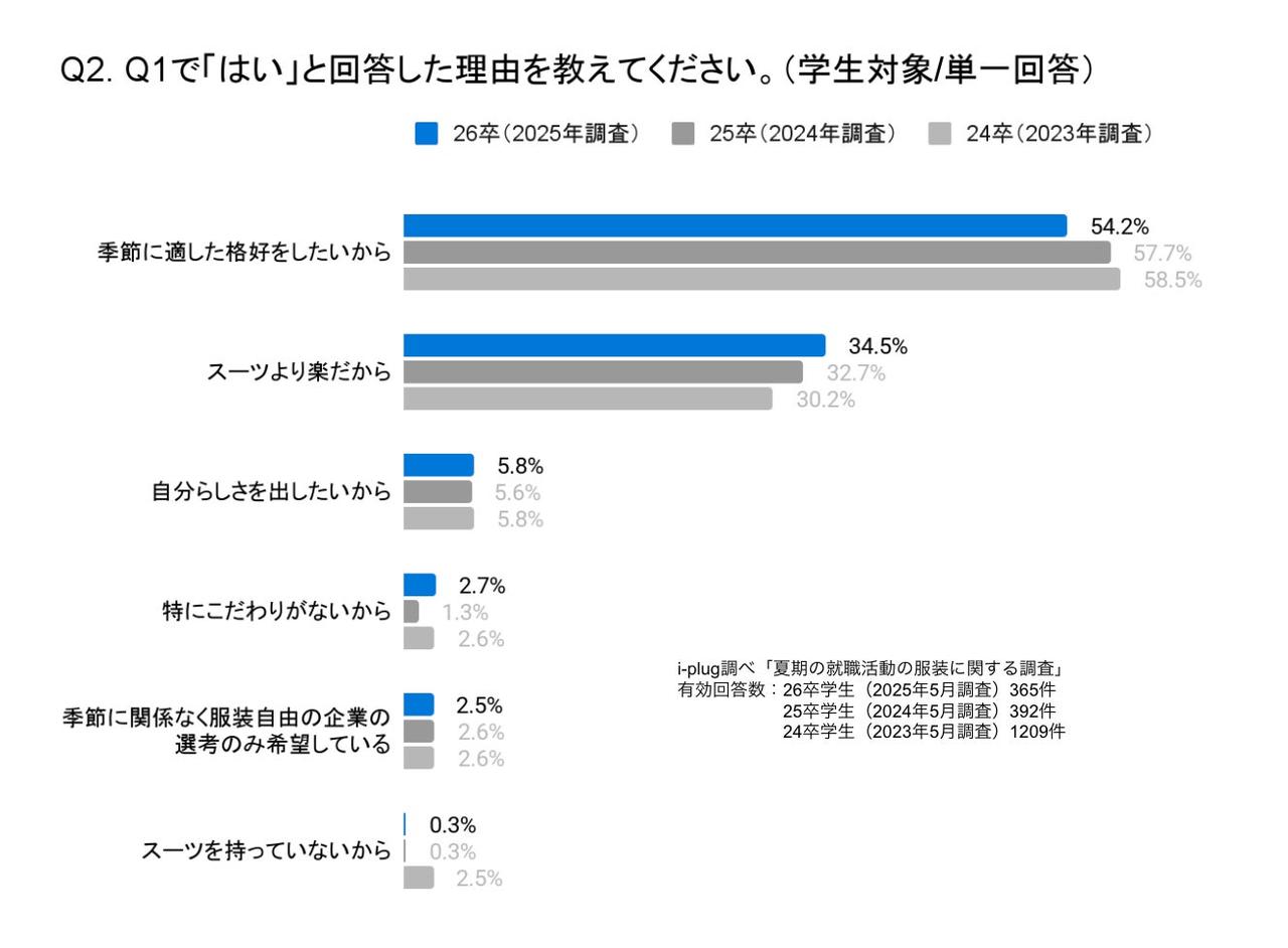 画像2: 学生の本音：「真夏にスーツはキツい…」