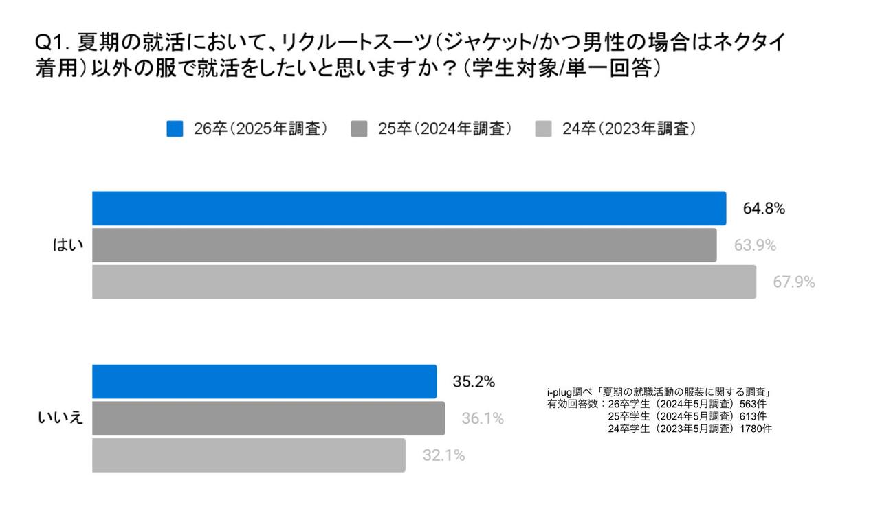 画像1: 学生の本音：「真夏にスーツはキツい…」