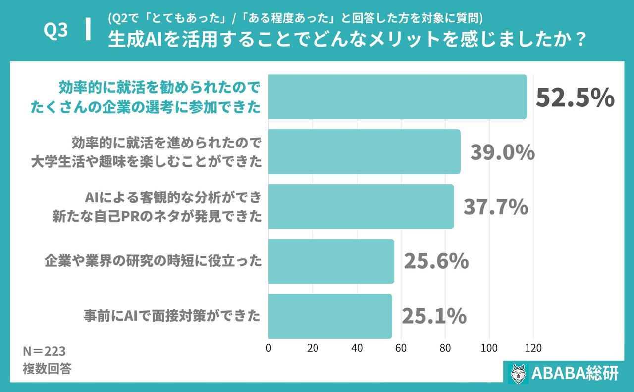 画像2: 9割以上の就活生がメリットを実感！「効率化」と「客観的な自己分析」がカギ