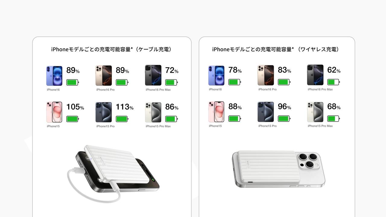 画像: ワイヤレス充電対応製品 iPhone 12以降のシリーズ、AirPods（ワイヤレス充電ケース） *自社テストに基づく結果です。5,000mAhのモバイルバッテリーは、 35%～40%程度の変換損失を考慮して、一般的に3,000～3,100mAh程度の容量を使用できます。