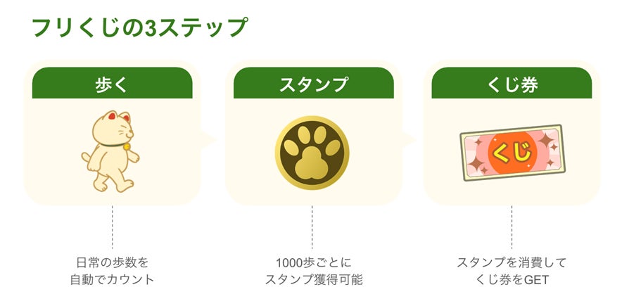 画像2: 日常の歩行が「価値ある習慣」に変わる！『フリくじ』の仕組み