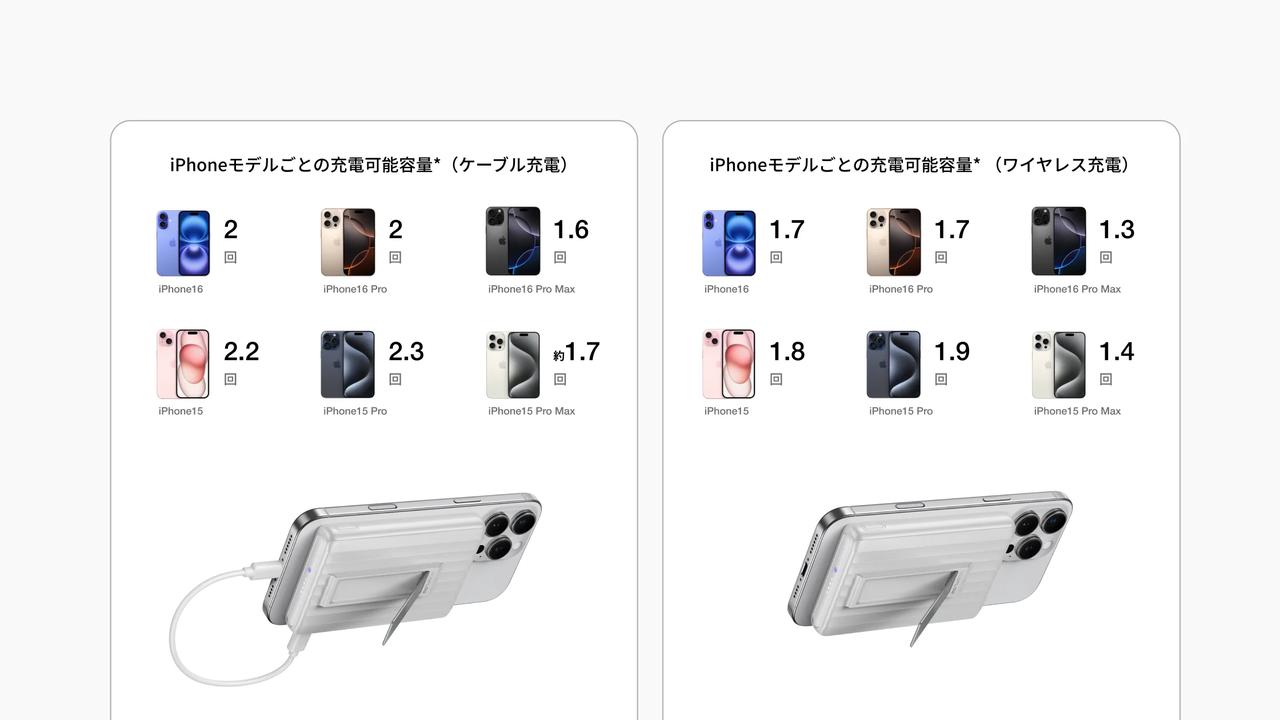 画像: ワイヤレス充電対応製品 iPhone 12以降のシリーズ、AirPods（ワイヤレス充電ケース） *自社テストに基づく結果です。10,000mAhのモバイルバッテリーは、35%～40%程度の変換損失を考慮して、 一般的に6,000～6,500mAh程度の容量を使用可能です。