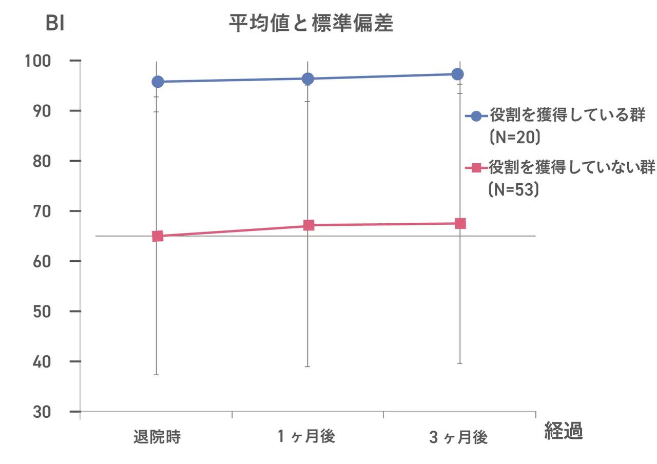 画像: 調査対象：　2017年4月～2017年9月の期間中に退院された方で調査協力が得られた73例（N）（回復期リハビリテーション病棟および地域包括ケア病棟を退院） 平均年齢：　80.38歳