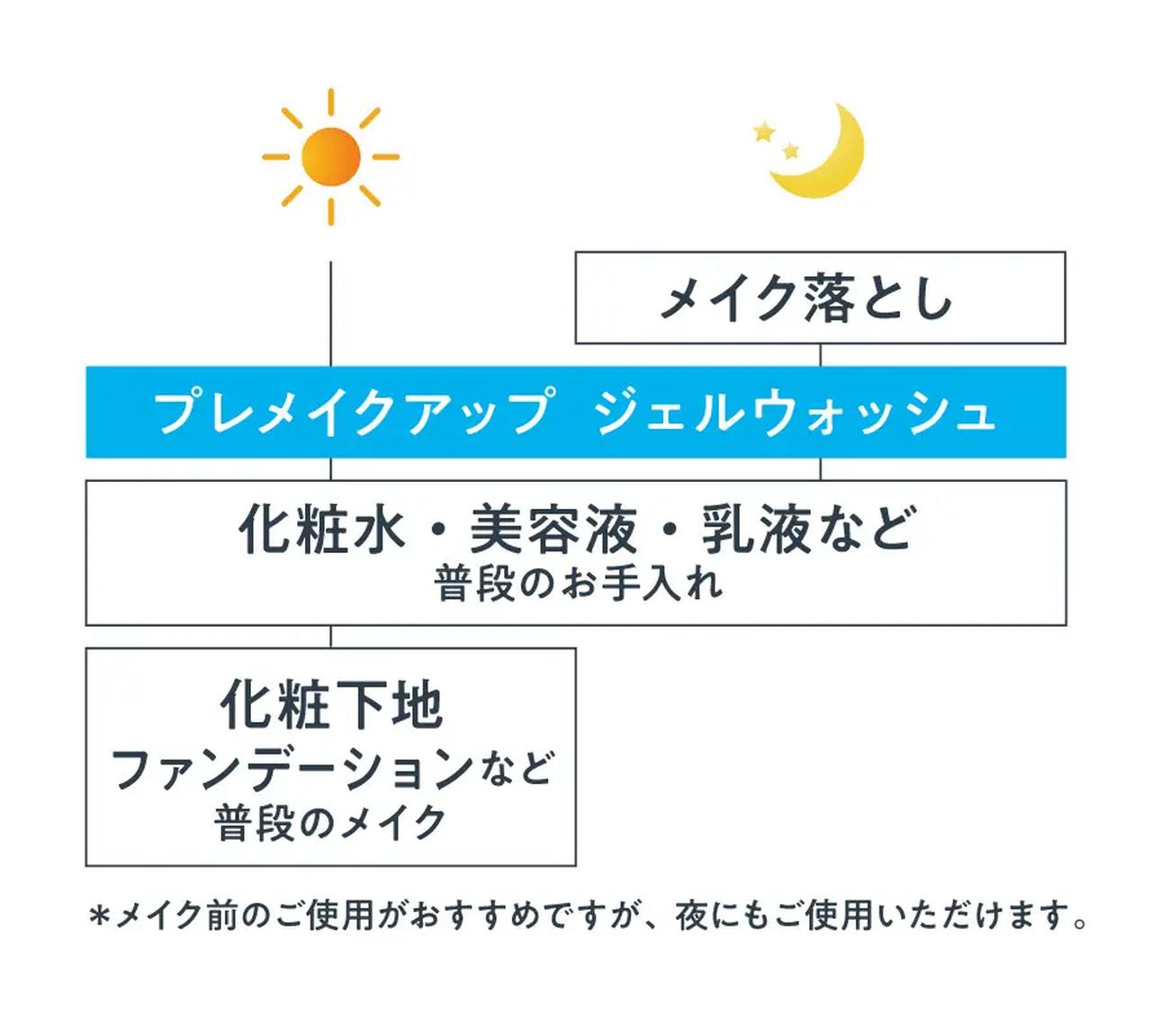 画像: 使用順序