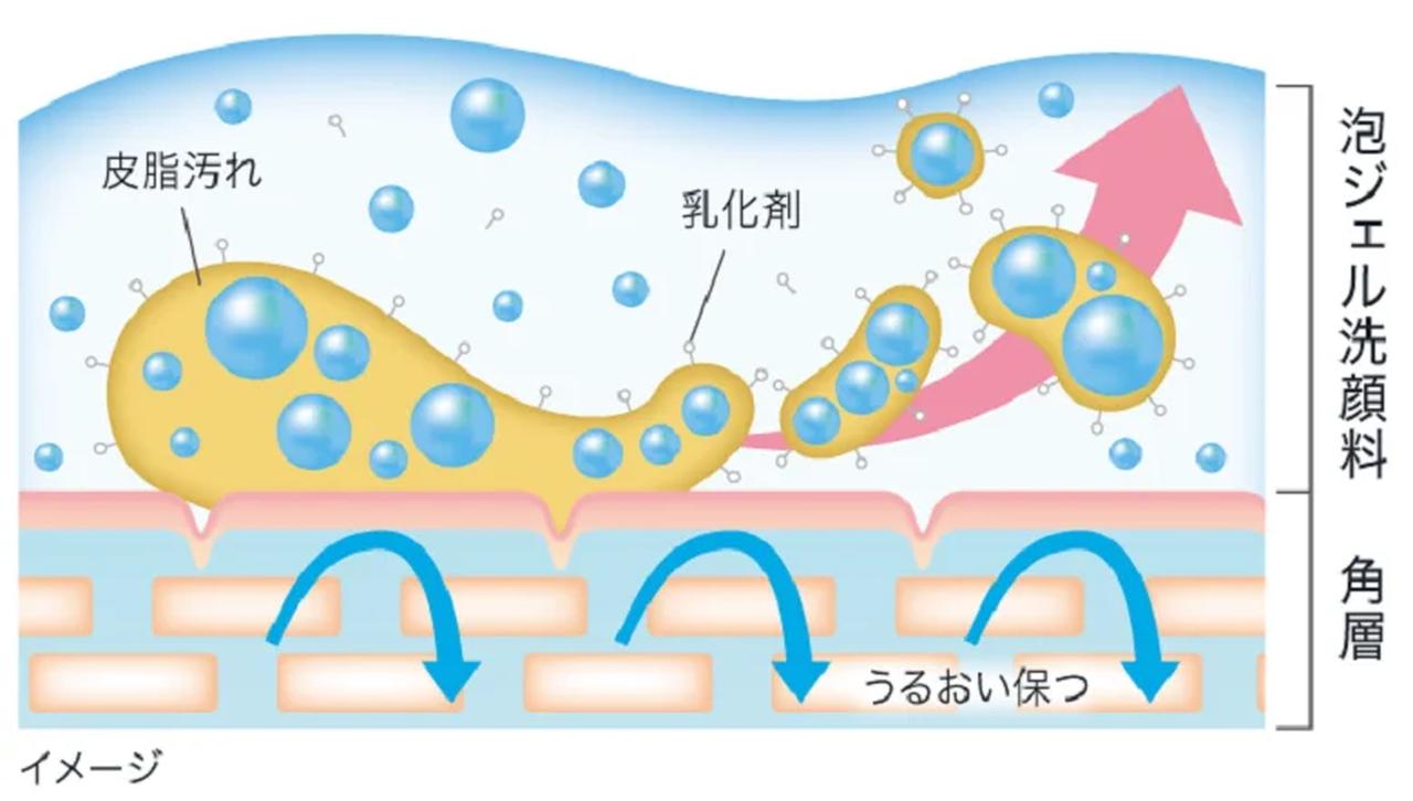 画像: 肌にごりくすみ*4除去処方イメージ図(右)