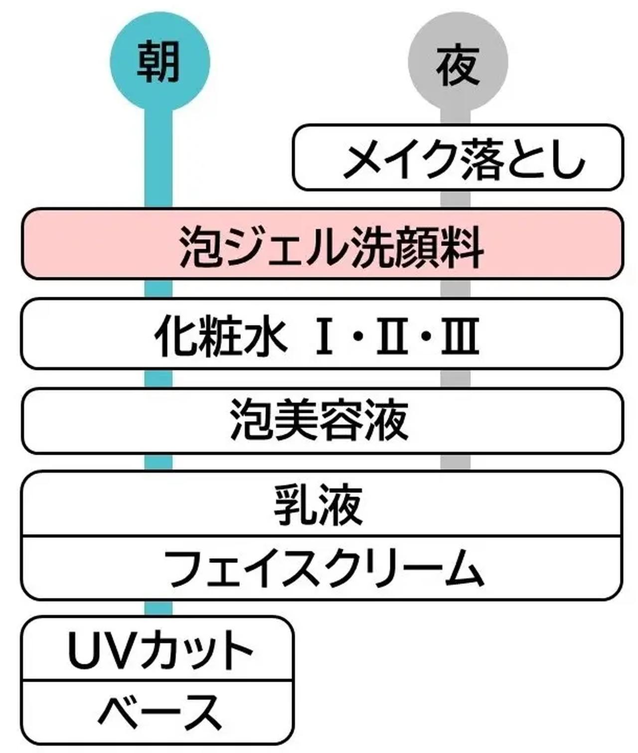 画像: 「キュレル 潤浸保湿 泡ジェル洗顔料」【医薬部外品】