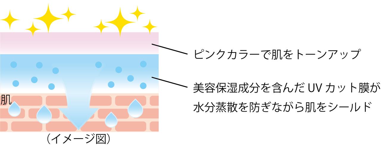 画像: ●美容保湿成分10種類※3配合のエイジングケア※4＆うるおうスキンケア