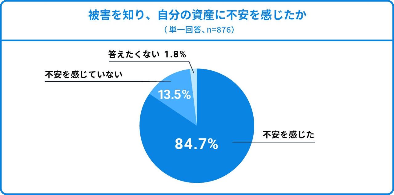 画像: 8割以上が「口座乗っ取りのニュースを知っている」