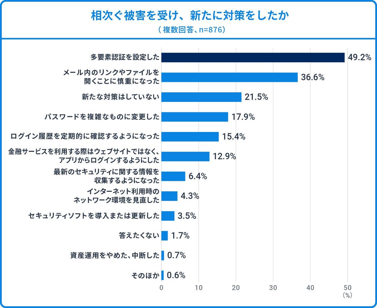 画像1: 対策のトップは「多要素認証の設定」