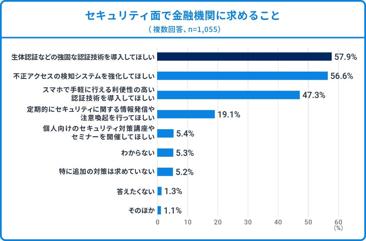 画像: 金融機関に求めること：「強固な認証技術」が最多