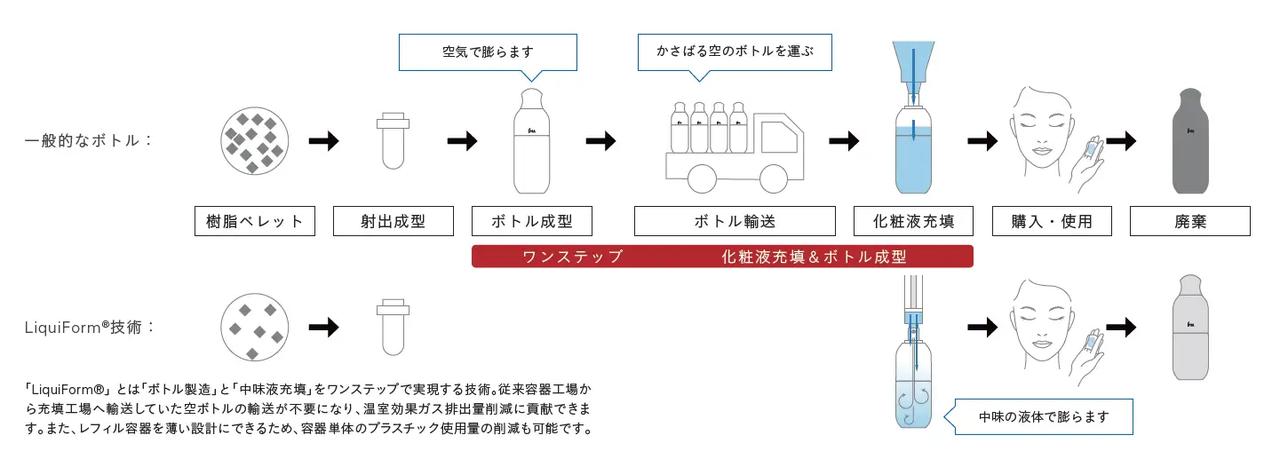 画像2: 新ボトルにも注目！環境配慮型のLiquiForm®技術を採用