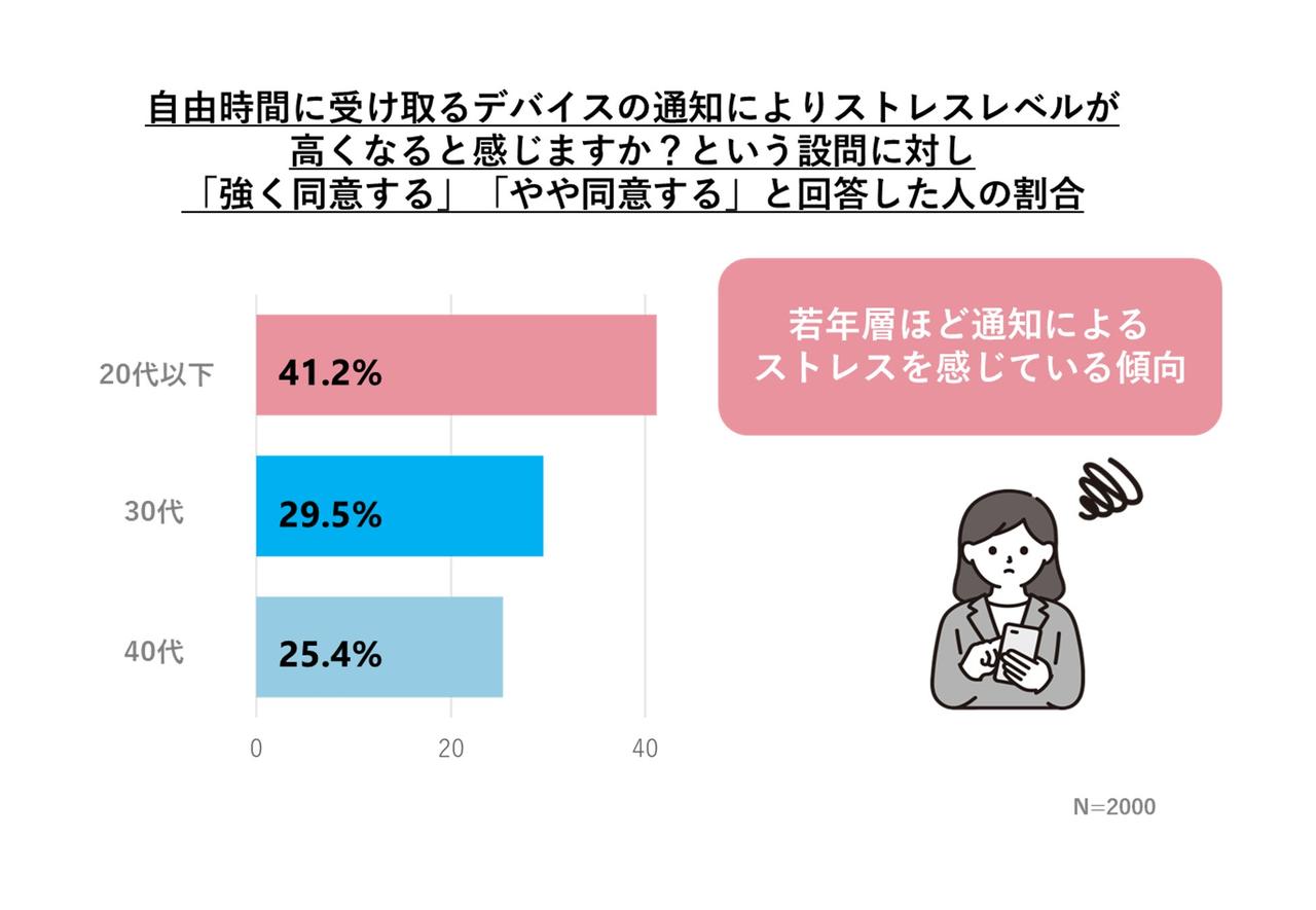 画像: 若年層ほどストレスに敏感　20代以下の4割超が「自由時間の通知でストレス増加」