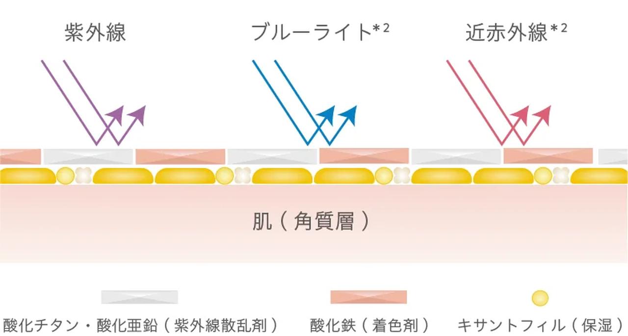 画像: 紫外線カット効果に加え、ブルーライト*²と 近赤外線*²の3つの光から肌を徹底ガード。 日焼けによるシミ・そばかすを防ぎ、屋外だけでなく、日常のあらゆるシーンで肌ダメージ*⁷の 要因をブロックします。手を汚さずに肌に直接塗ることができ、紫外線が気になったらいつでも どこでも素早く肌をガード。メイクの上からも使え、塗り直しにも便利です。
