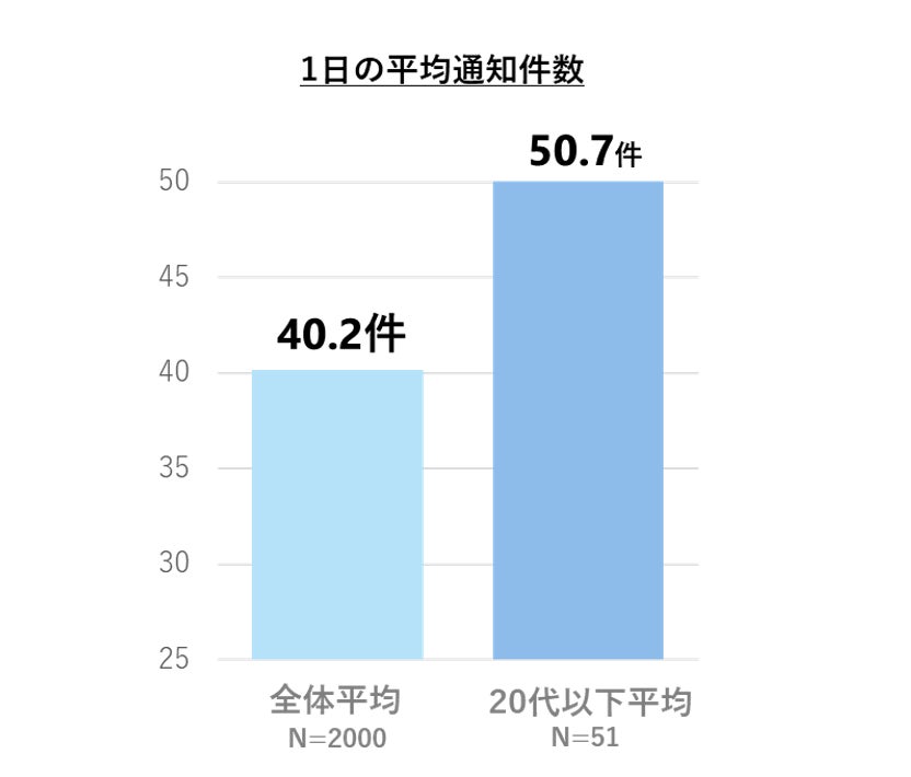 画像: 1日の通知は平均40件、6割が「ほとんど不要」と回答