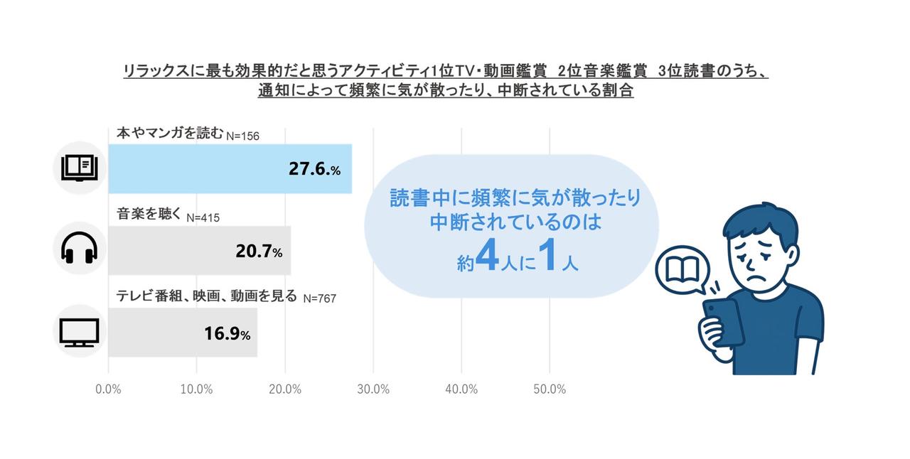画像: 「読書中の通知」が最もストレスに　集中型アクティビティとの相性に課題