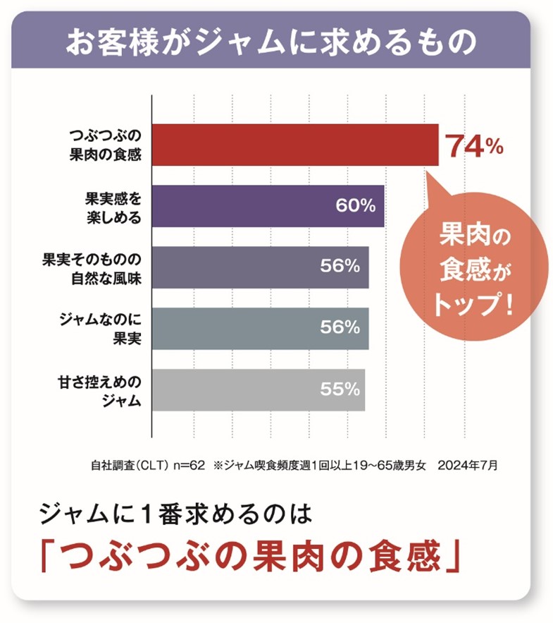 画像2: “果実感”が進化♡明治屋創業140周年の節目に“とことん果実”を追求「果実実感ジャム」がリニューアル新登場！