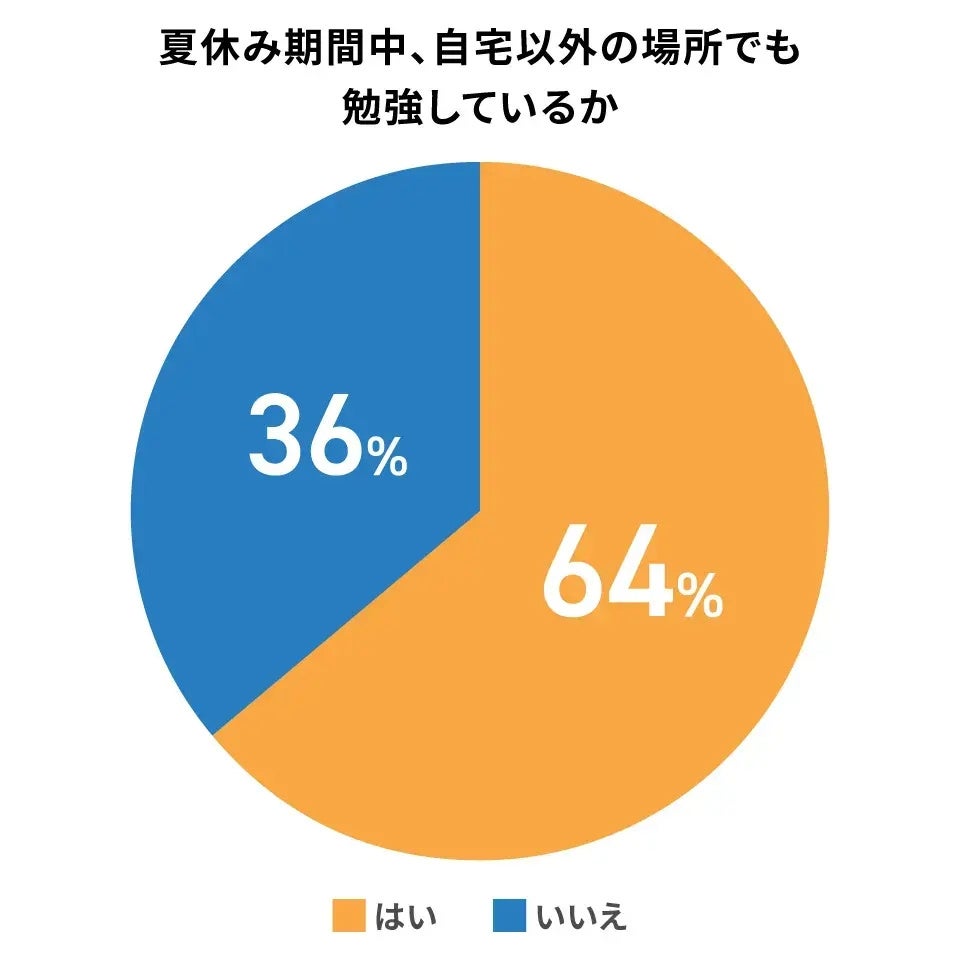 画像1: 中学生の夏休み、64％が“家以外”で勉強。図書館・塾・カフェ…「自宅外学習」が主流に？その理由と実態を深掘り