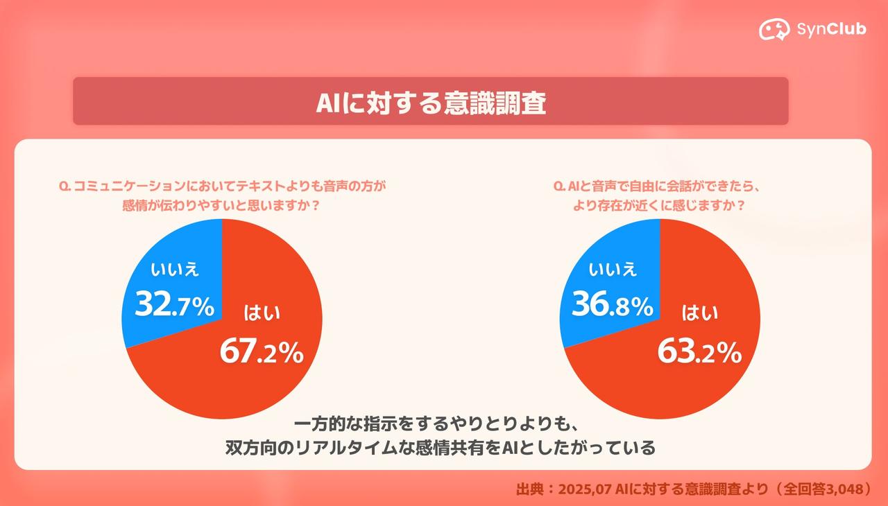 画像1: Z世代の67.2%が「音声の方が感情を伝えやすい」と回答