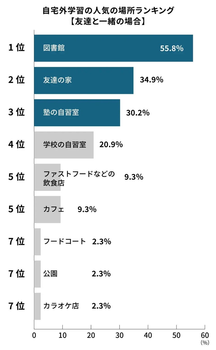 画像4: 中学生の夏休み、64％が“家以外”で勉強。図書館・塾・カフェ…「自宅外学習」が主流に？その理由と実態を深掘り