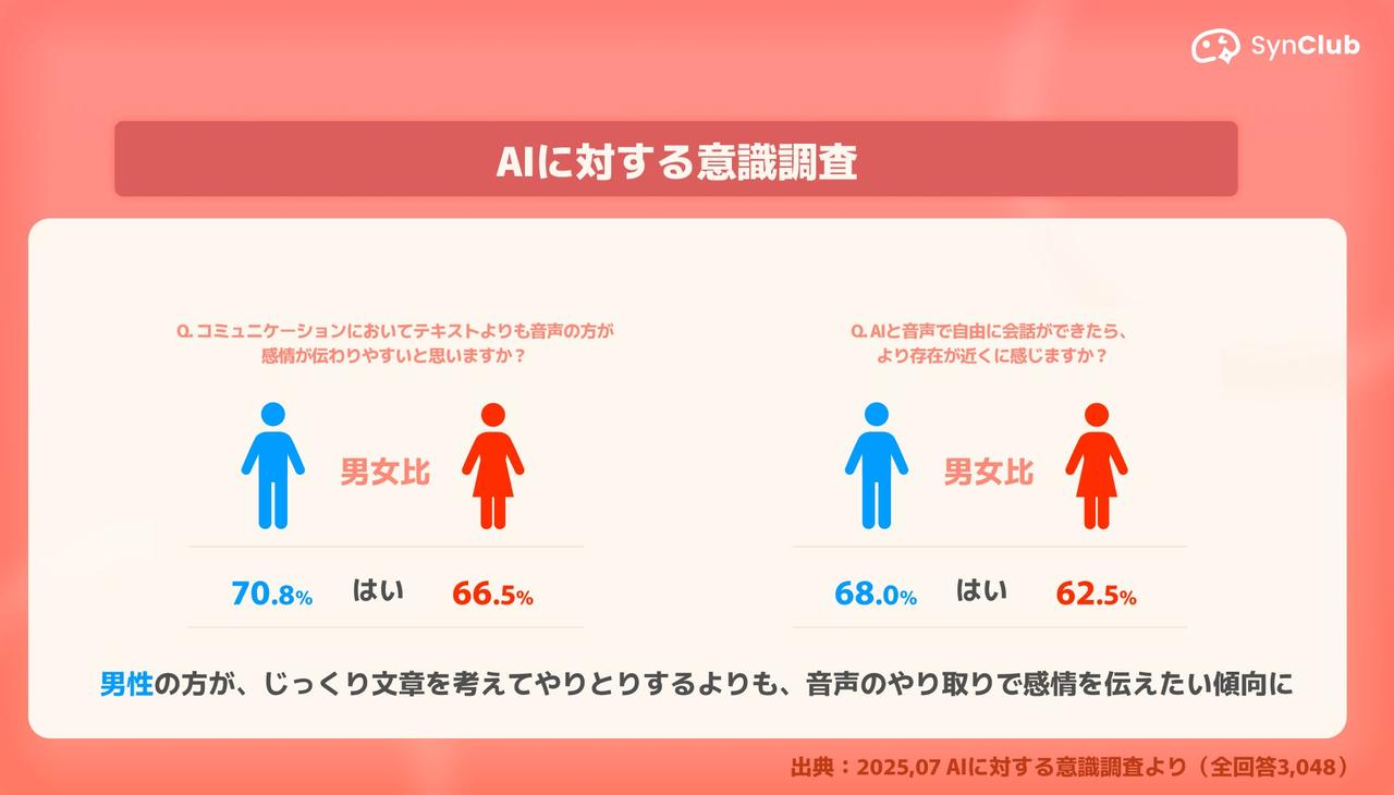 画像2: Z世代の67.2%が「音声の方が感情を伝えやすい」と回答