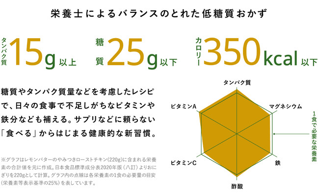 画像2: 【試食レポ】独自の三ツ星基準でバランスのとれた低糖質おかずプレートを提供！「三ツ星ファーム」