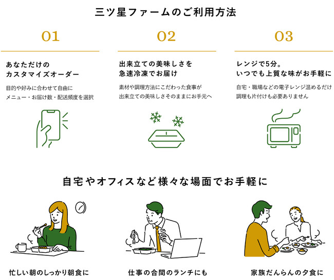 画像: 三ツ星ファームの利用方法