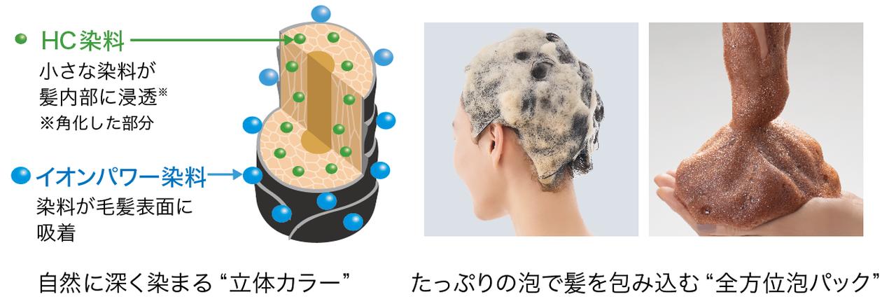 画像: ●POINT① 360°全方位泡パックでムラなく白髪が染まる*¹