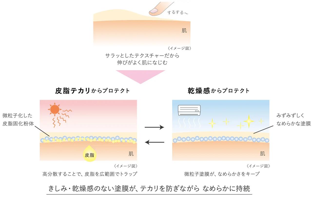 画像1: Point1：日中のどんな場面でも、皮脂テカリからも、乾燥感からも肌を守る