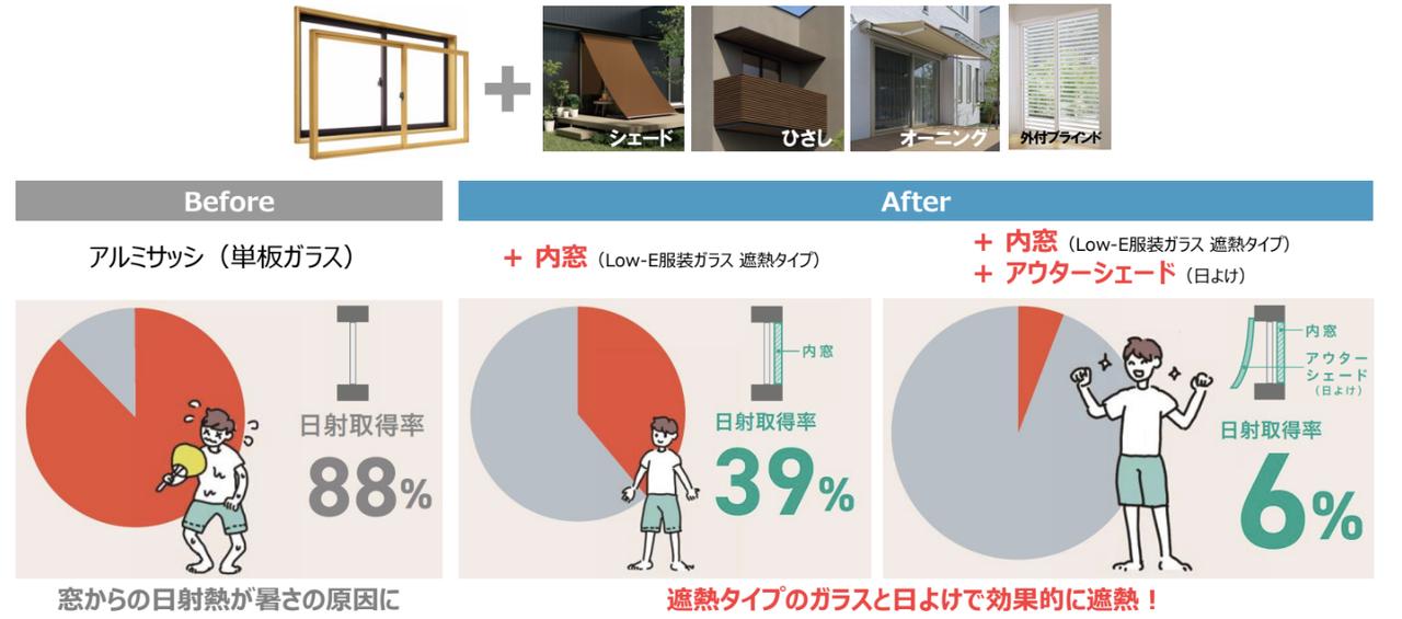 画像: 「内窓+日よけ」で日射熱をカットすることで冷房効率アップ!